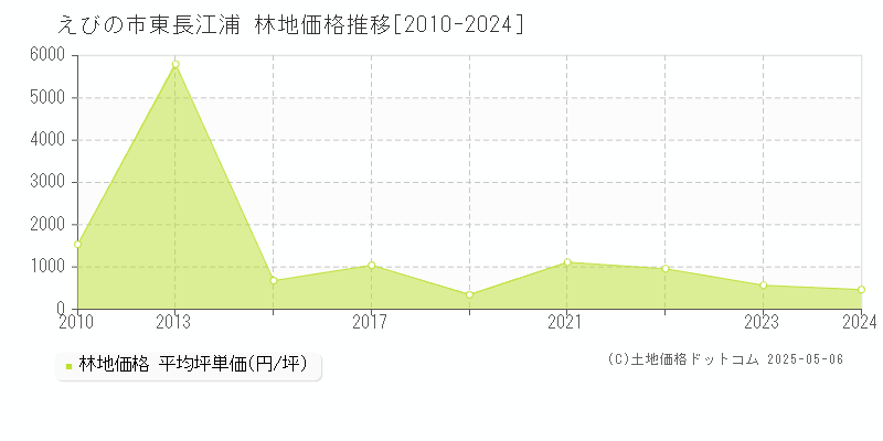 えびの市東長江浦の林地価格推移グラフ 