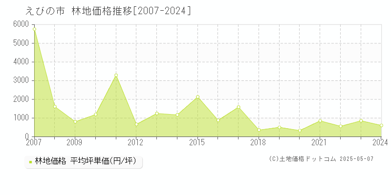 えびの市(宮崎県)の林地価格推移グラフ(坪単価)[2007-2024年]