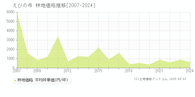 えびの市全域の林地取引事例推移グラフ 