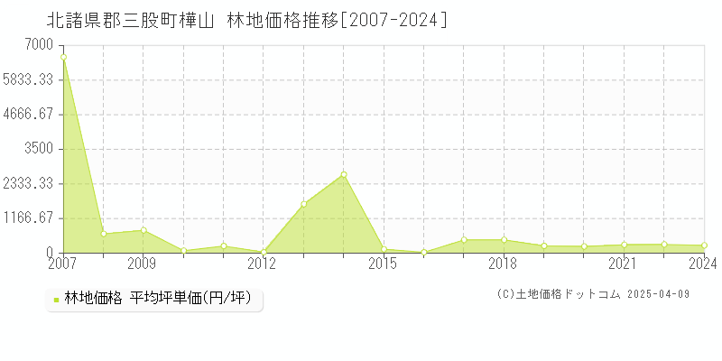 北諸県郡三股町樺山の林地価格推移グラフ 