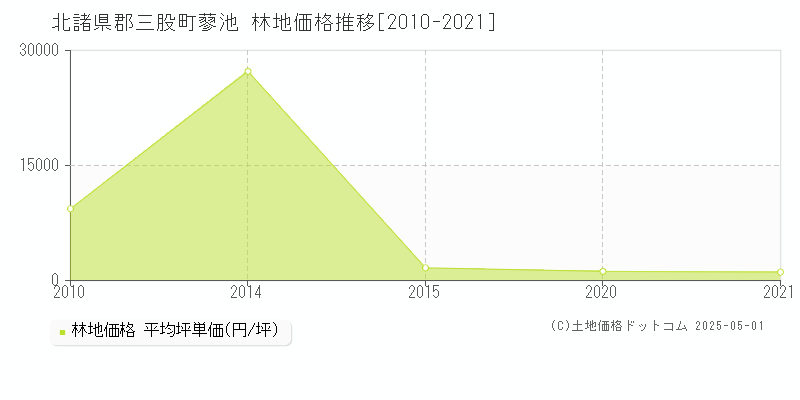 蓼池(北諸県郡三股町)の林地価格推移グラフ(坪単価)[2010-2021年]
