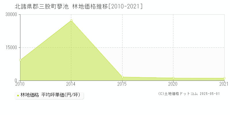 北諸県郡三股町蓼池の林地価格推移グラフ 