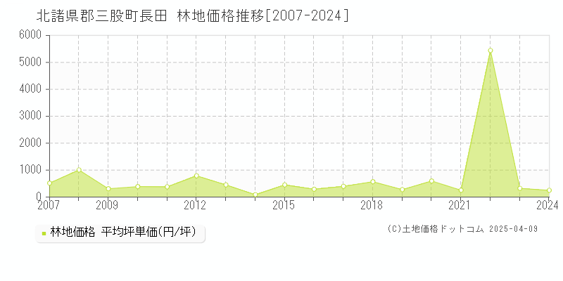 北諸県郡三股町長田の林地価格推移グラフ 