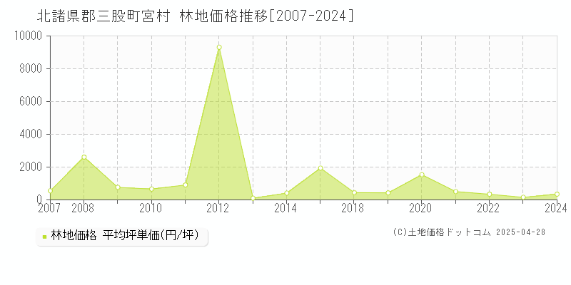 北諸県郡三股町宮村の林地価格推移グラフ 