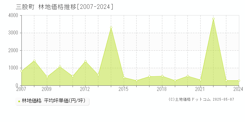 全域(三股町)の林地価格推移グラフ(坪単価)[2007-2024年]