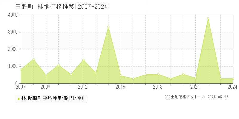 北諸県郡三股町の林地価格推移グラフ 