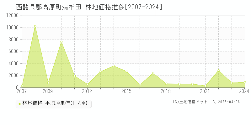 西諸県郡高原町蒲牟田の林地価格推移グラフ 