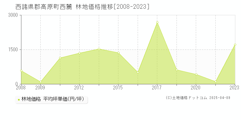 西諸県郡高原町西麓の林地価格推移グラフ 