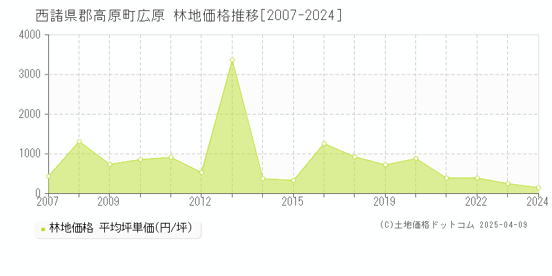 西諸県郡高原町広原の林地価格推移グラフ 