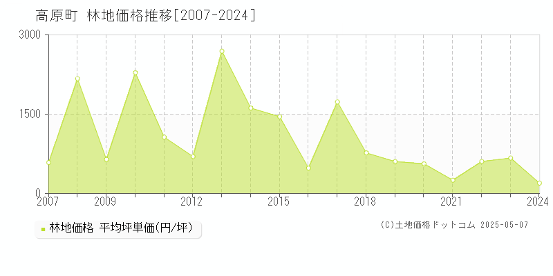 高原町(宮崎県)の林地価格推移グラフ(坪単価)[2007-2024年]
