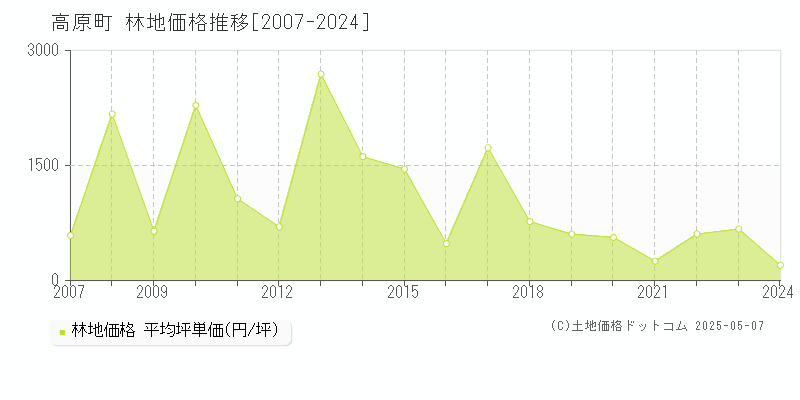 西諸県郡高原町の林地価格推移グラフ 