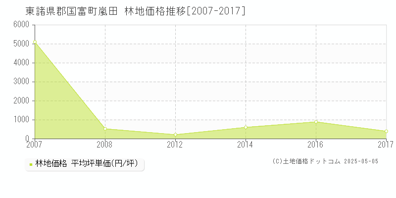 嵐田(東諸県郡国富町)の林地価格推移グラフ(坪単価)[2007-2017年]