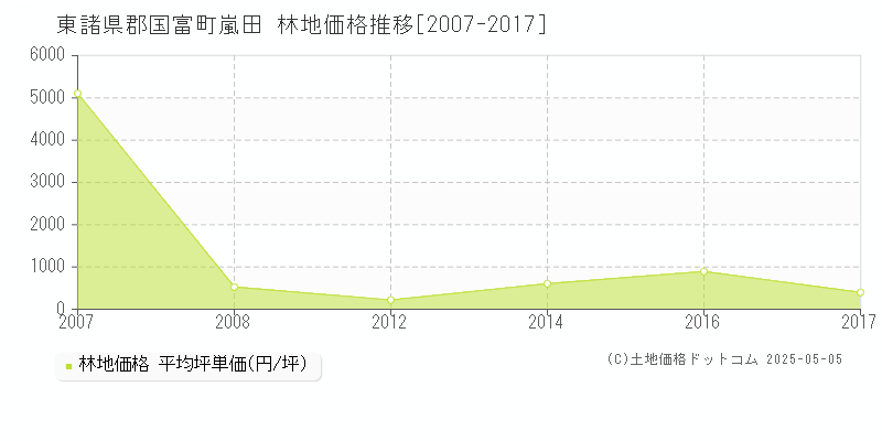 東諸県郡国富町嵐田の林地価格推移グラフ 