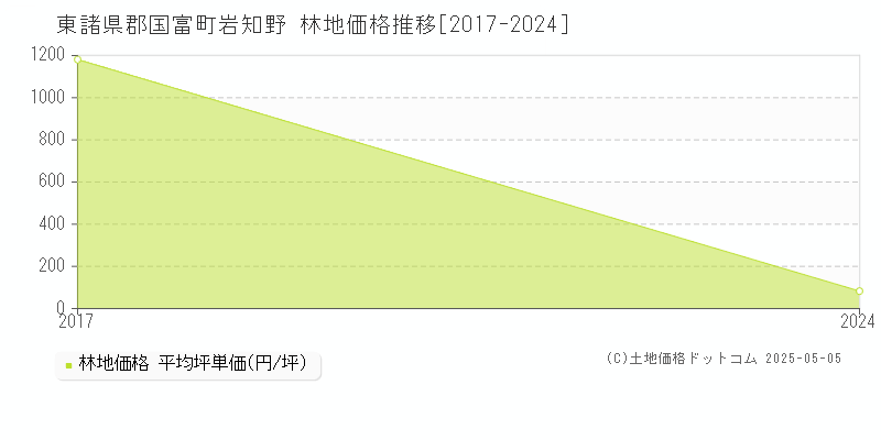 岩知野(東諸県郡国富町)の林地価格推移グラフ(坪単価)[2017-2024年]