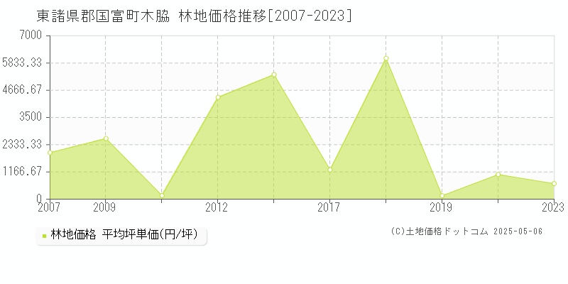 木脇(東諸県郡国富町)の林地価格推移グラフ(坪単価)[2007-2023年]