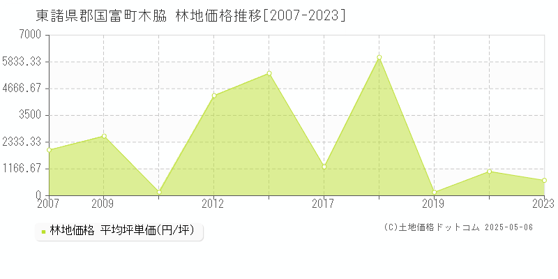 東諸県郡国富町木脇の林地価格推移グラフ 