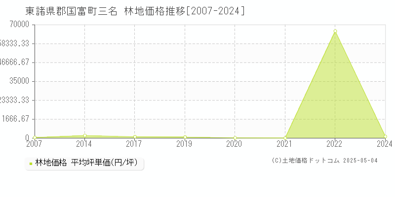三名(東諸県郡国富町)の林地価格推移グラフ(坪単価)[2007-2024年]