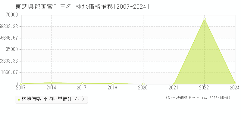 東諸県郡国富町三名の林地価格推移グラフ 