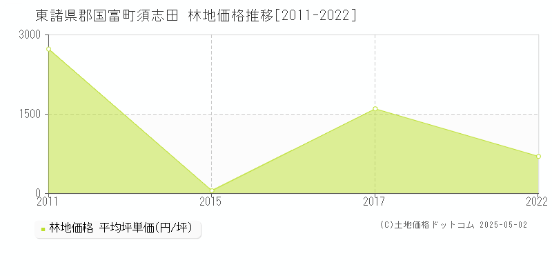 須志田(東諸県郡国富町)の林地価格推移グラフ(坪単価)[2011-2022年]