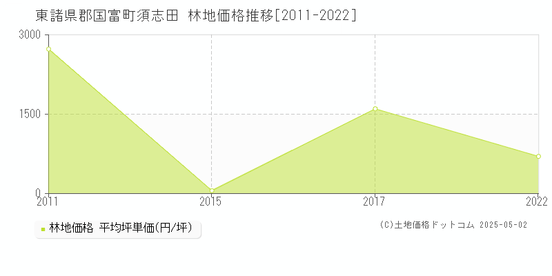 東諸県郡国富町須志田の林地価格推移グラフ 