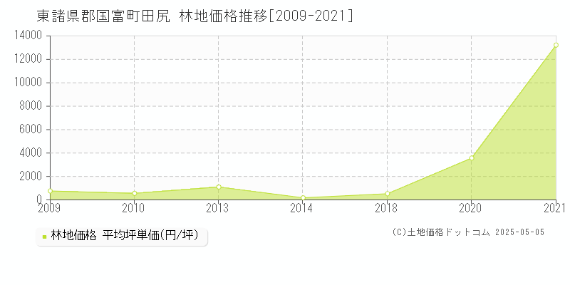 田尻(東諸県郡国富町)の林地価格推移グラフ(坪単価)[2009-2021年]