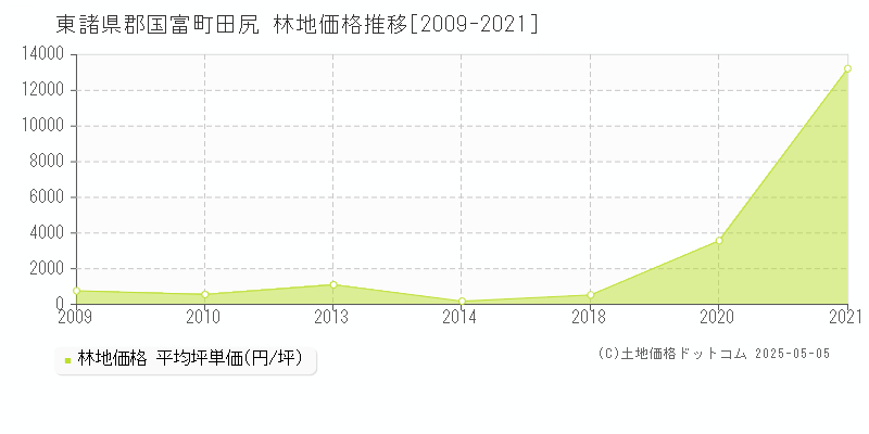 東諸県郡国富町田尻の林地価格推移グラフ 