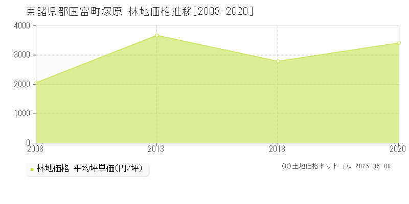 塚原(東諸県郡国富町)の林地価格推移グラフ(坪単価)[2008-2020年]