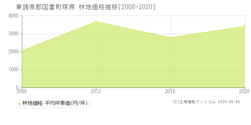 東諸県郡国富町塚原の林地価格推移グラフ 