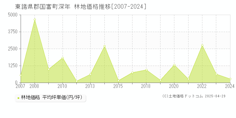 東諸県郡国富町深年の林地価格推移グラフ 