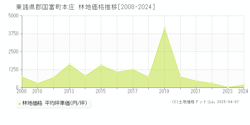 東諸県郡国富町本庄の林地価格推移グラフ 