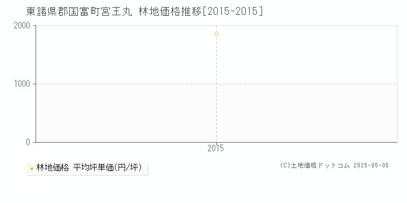 宮王丸(東諸県郡国富町)の林地価格推移グラフ(坪単価)[2015-2015年]