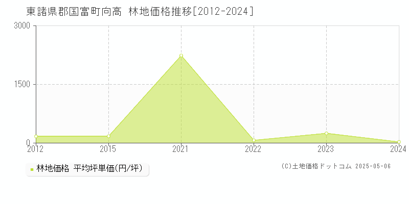 向高(東諸県郡国富町)の林地価格推移グラフ(坪単価)[2012-2024年]