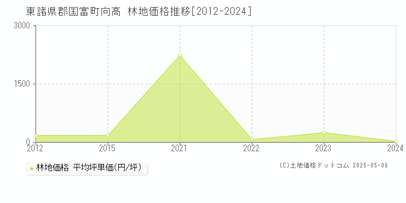 東諸県郡国富町向高の林地価格推移グラフ 