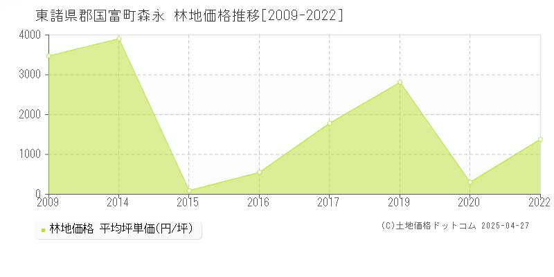 東諸県郡国富町森永の林地価格推移グラフ 