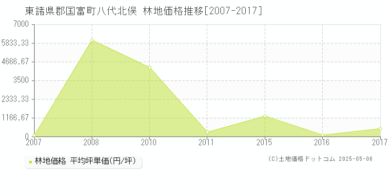 八代北俣(東諸県郡国富町)の林地価格推移グラフ(坪単価)[2007-2017年]