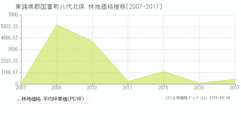 東諸県郡国富町八代北俣の林地価格推移グラフ 