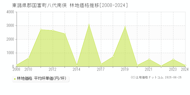 八代南俣(東諸県郡国富町)の林地価格推移グラフ(坪単価)[2008-2024年]
