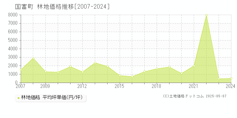 国富町(宮崎県)の林地価格推移グラフ(坪単価)[2007-2024年]