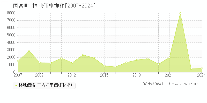 東諸県郡国富町全域の林地取引事例推移グラフ 