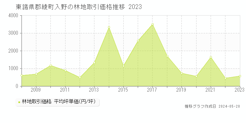 東諸県郡綾町入野の林地価格推移グラフ 