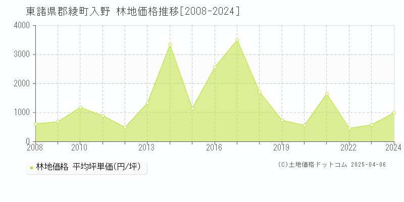 東諸県郡綾町入野の林地価格推移グラフ 