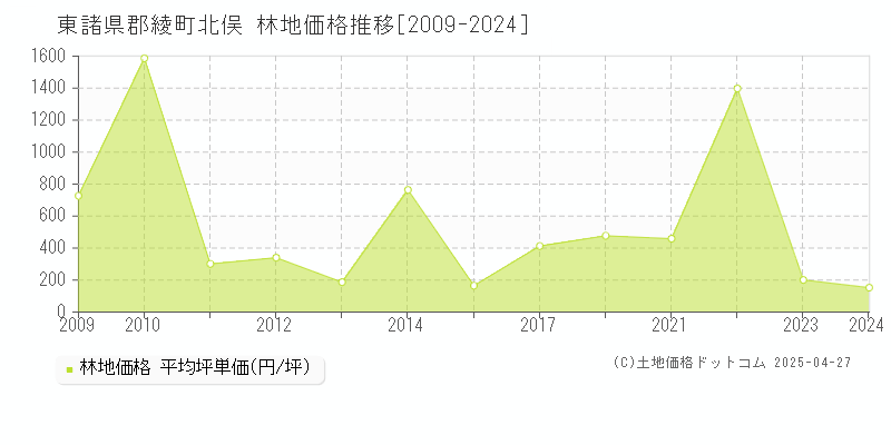 東諸県郡綾町北俣の林地価格推移グラフ 