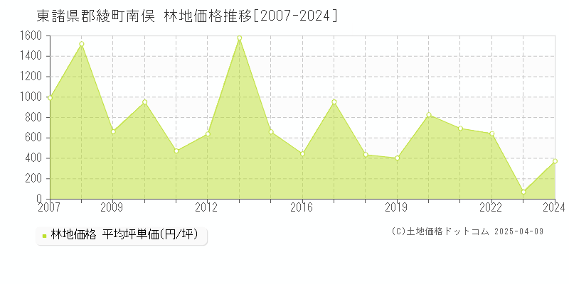 東諸県郡綾町南俣の林地価格推移グラフ 