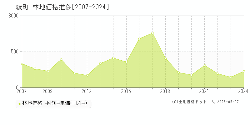 綾町(宮崎県)の林地価格推移グラフ(坪単価)[2007-2024年]
