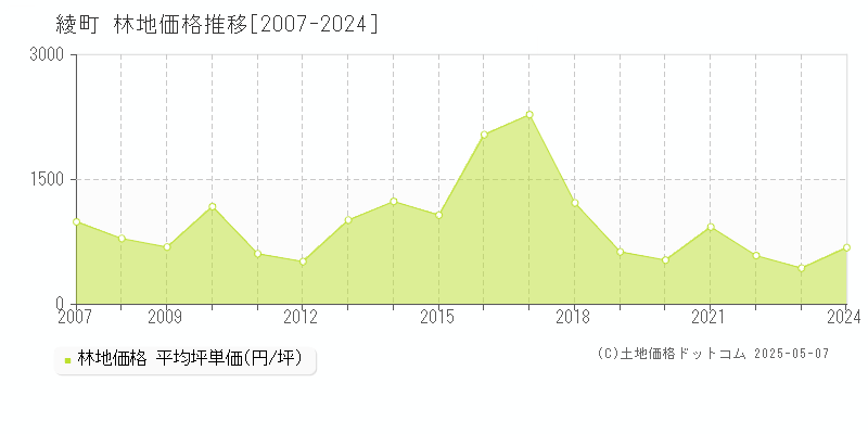 東諸県郡綾町全域の林地価格推移グラフ 