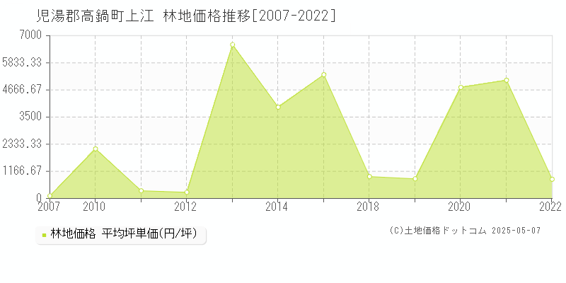 児湯郡高鍋町上江の林地価格推移グラフ 