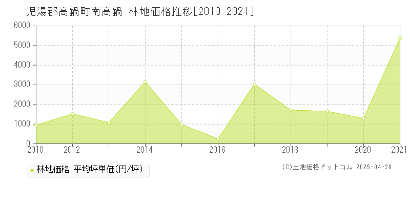 児湯郡高鍋町南高鍋の林地価格推移グラフ 