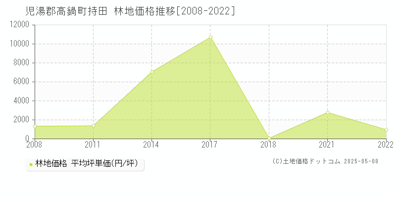 持田(児湯郡高鍋町)の林地価格推移グラフ(坪単価)[2008-2022年]