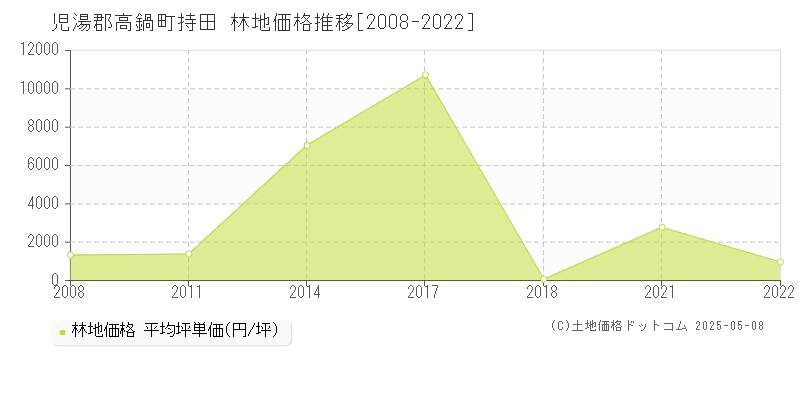 児湯郡高鍋町持田の林地価格推移グラフ 