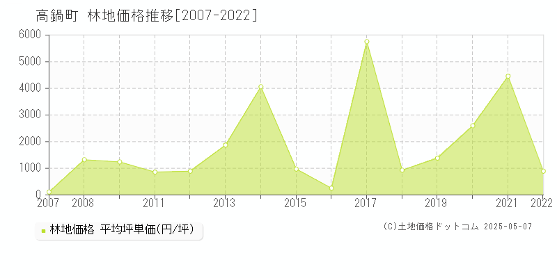 高鍋町(宮崎県)の林地価格推移グラフ(坪単価)[2007-2022年]